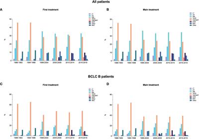 Transarterial Chemoembolization for Hepatocellular Carcinoma in Clinical Practice: Temporal Trends and Survival Outcomes of an Iterative Treatment